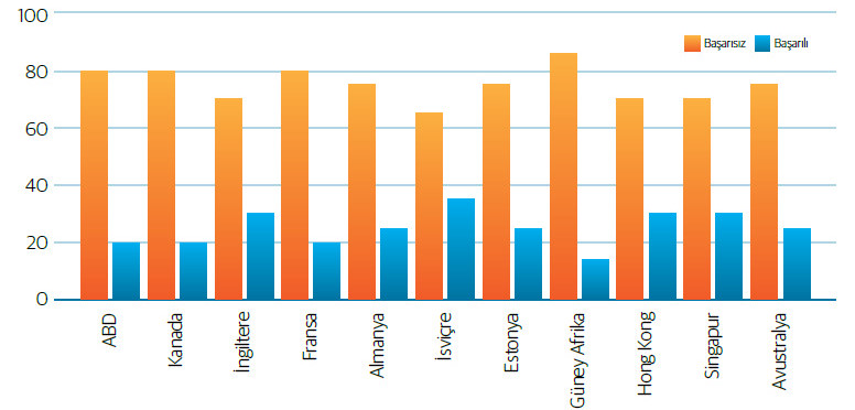 Startup Girişimleri