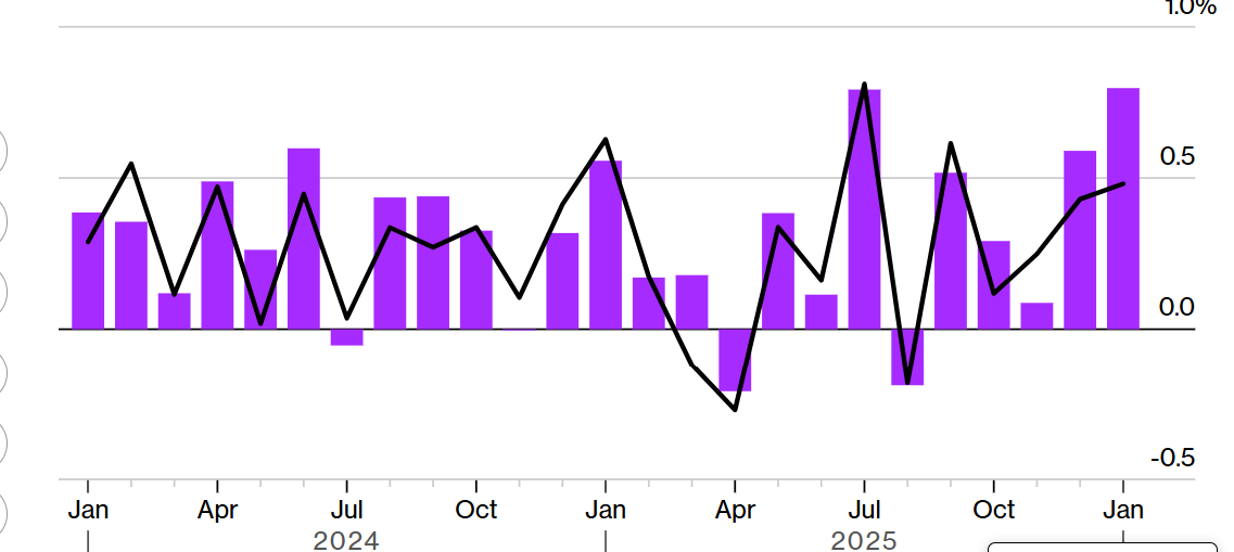 ABD'de Ocak Ayında Çekirdek ÜFE %0,8 Yükseldi: Enflasyon Endişeleri Büyüyor, Borsa Sert Düştü